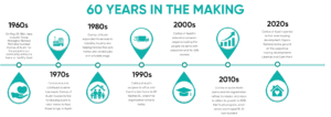 60-year timeline infographic, 1960s to 2020s