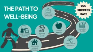 Roadmap infographic showing path to well-being services