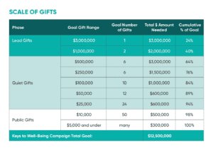 Fundraising gift scale table showing $12.5M goal